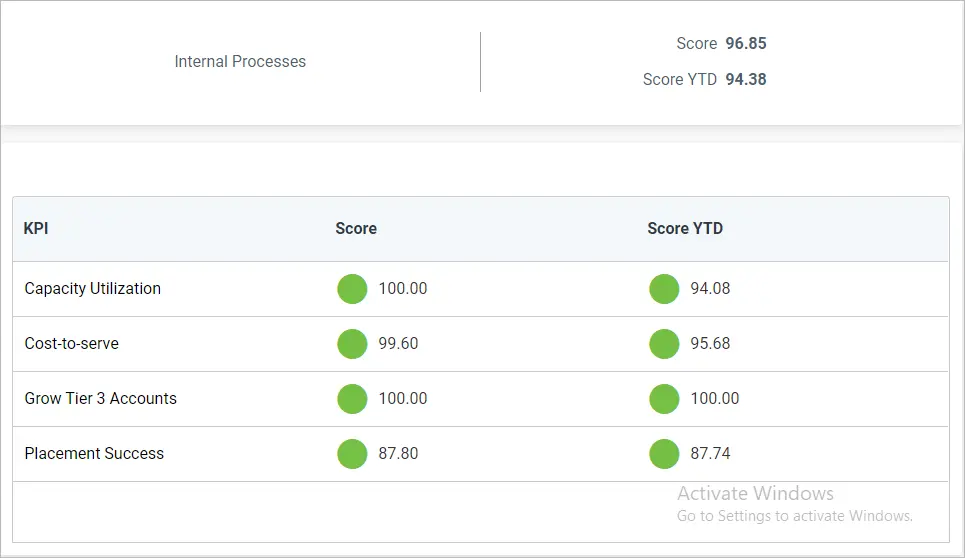 Learning and Growth Perspective for Balanced Scorecards