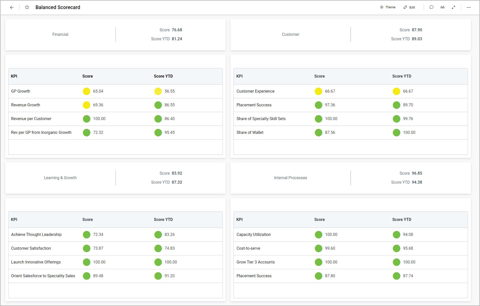 how do balanced scorecards differ from kpi dashboards