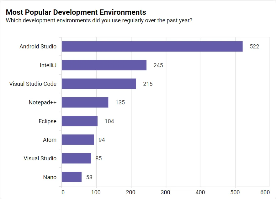 Survey analysis: most popular development environments