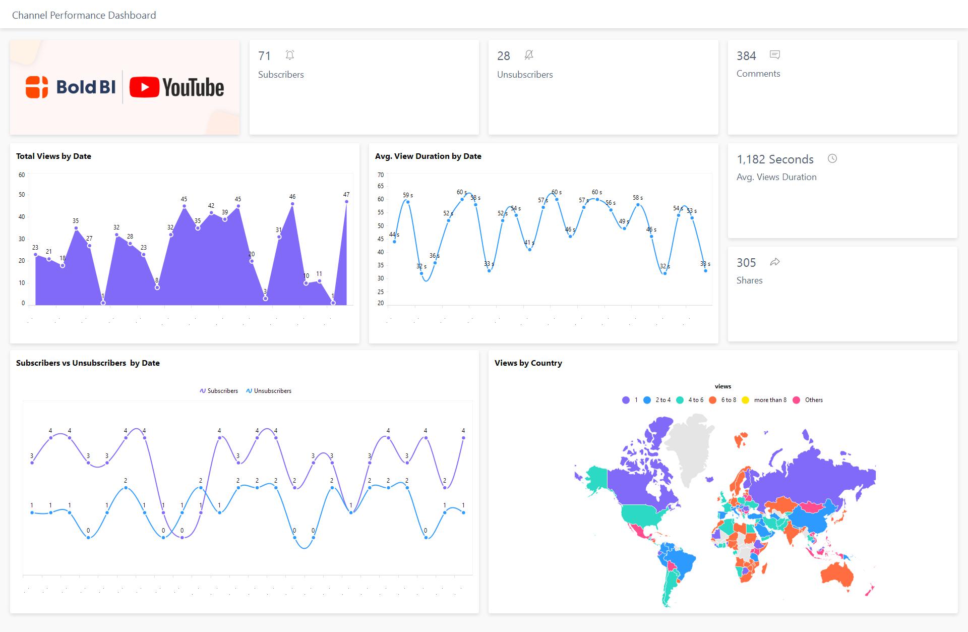 Bold BI’s Channel Performance Dashboard Using YouTube Data