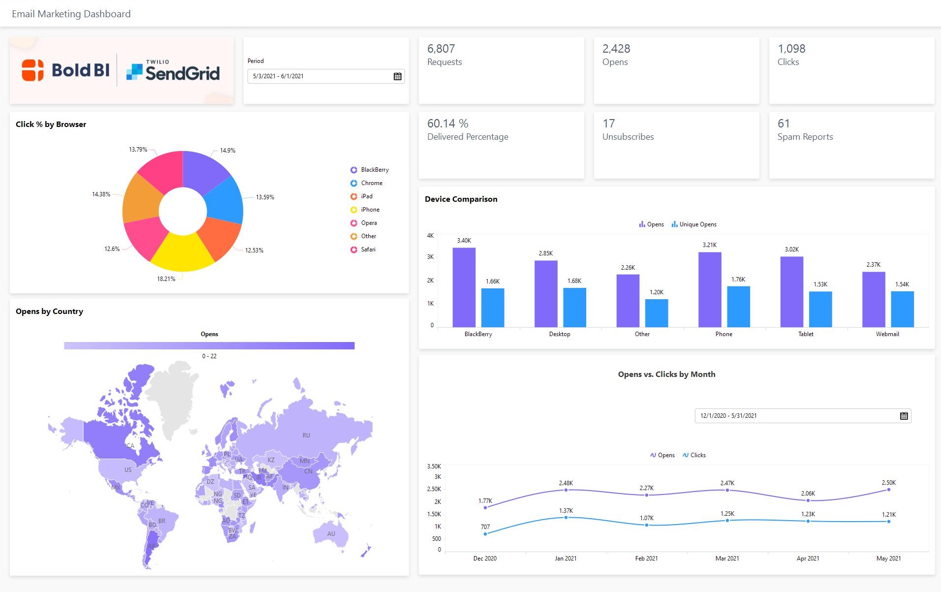 Bold BI’s Email Marketing Dashboard Using SendGrid Data