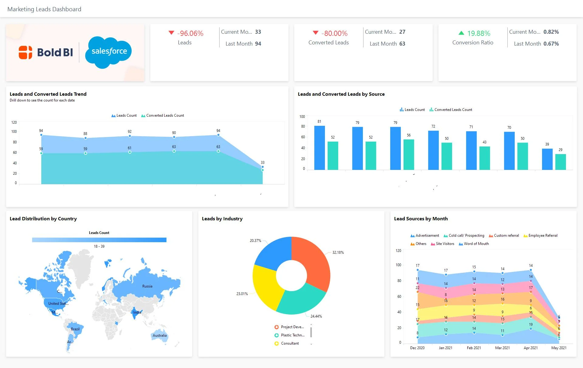 Bold BI’s Marketing Leads Dashboard Using Salesforce Data