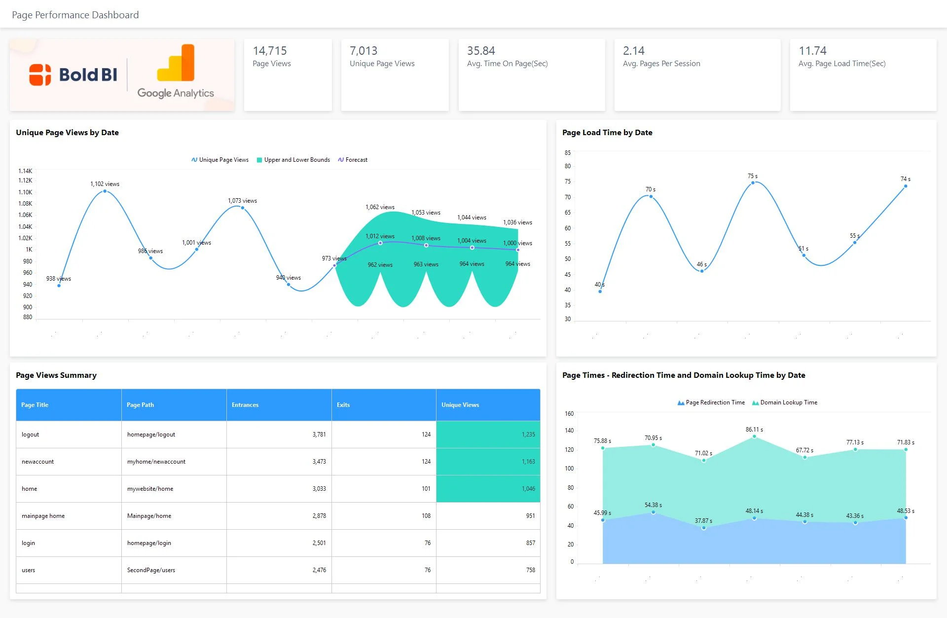 10 Best Marketing Dashboards to Grow Your Business | Bold BI