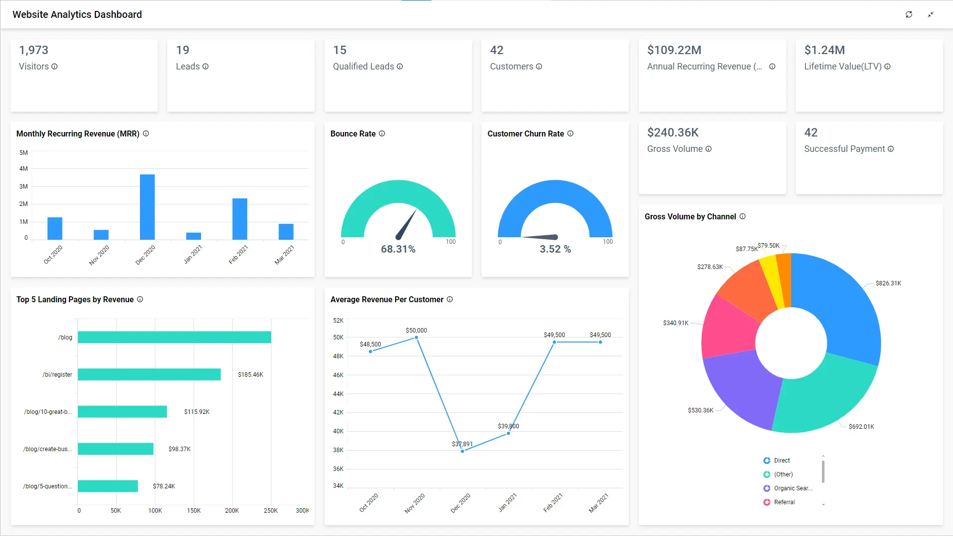 10 Best Marketing Dashboards to Grow Your Business | Bold BI