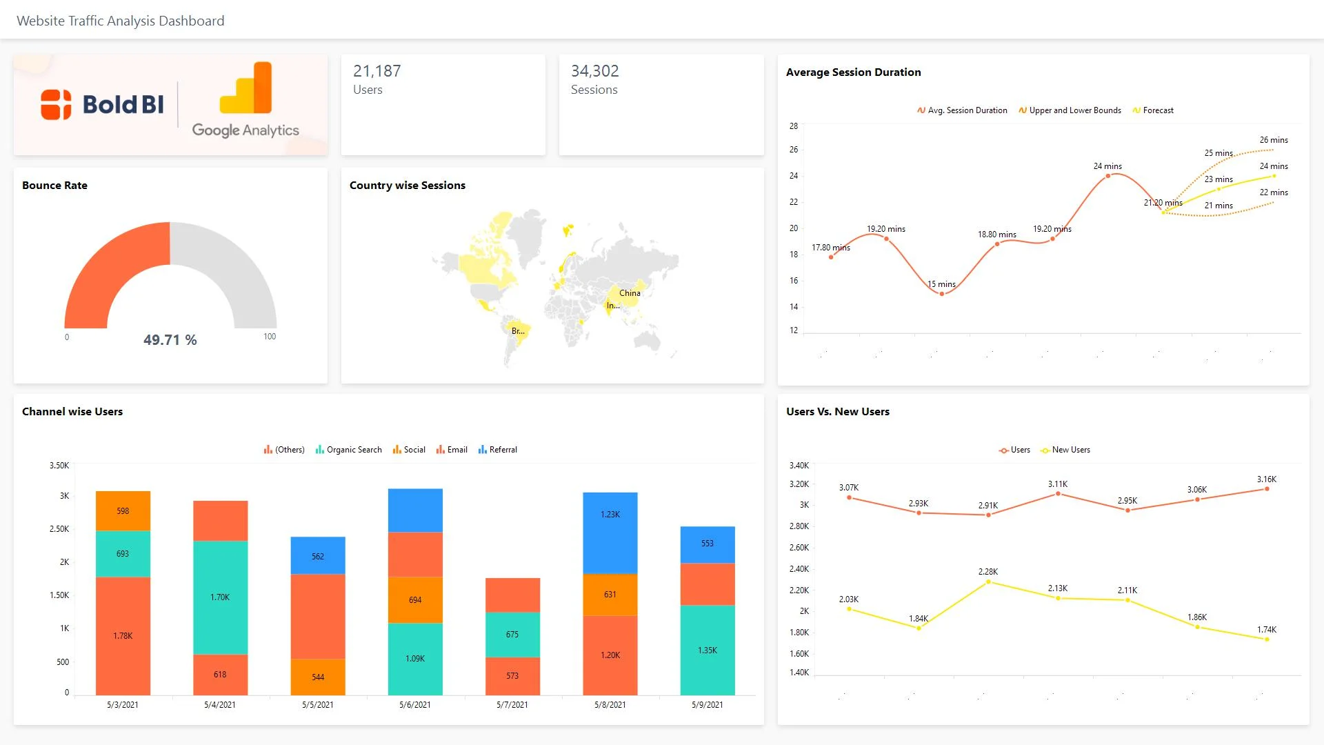 Bold BI’s Website Traffic Analysis Dashboard Using Google Analytics Data