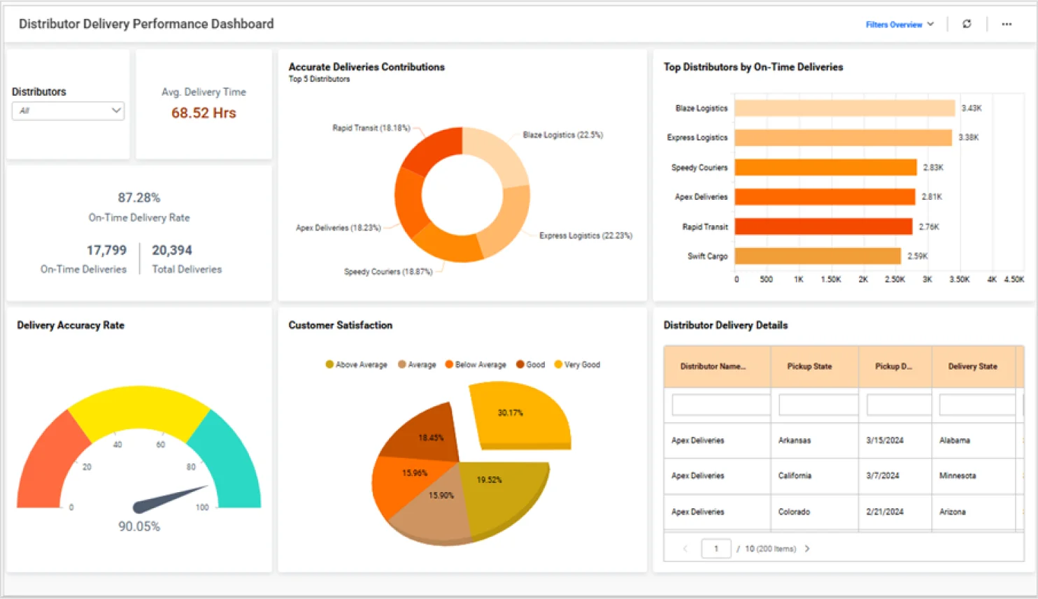 Supply chain distributor delivery performance dashboard in Bold BI