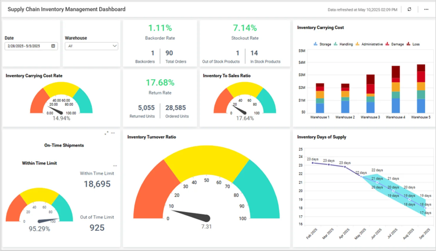 Supply chain inventory management dashboard in Bold BI