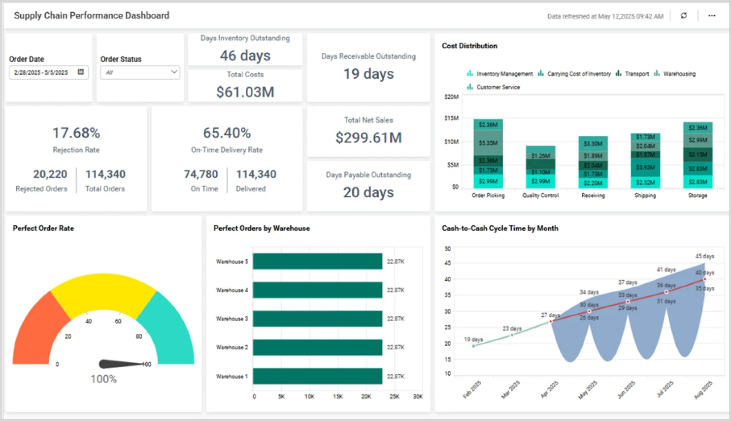 Supply chain performance dashboard in Bold BI