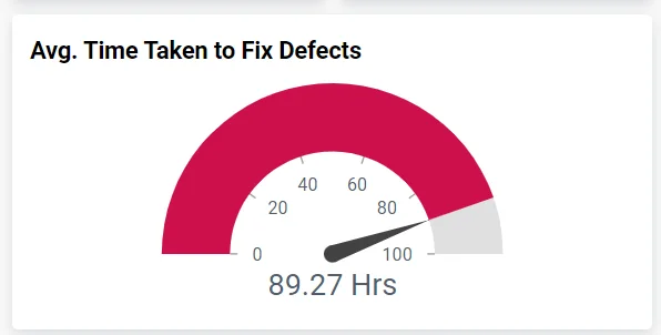 Avg. time taken to fix defects