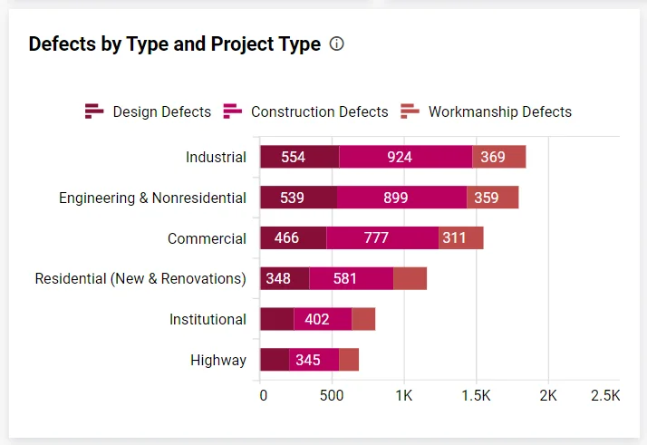 Defects by type and project type