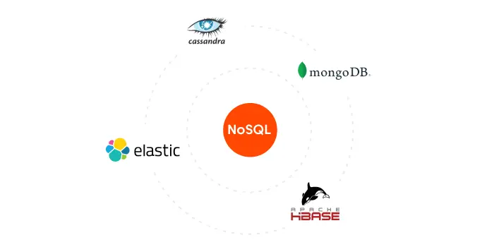 No SQL data sources supported as native connectors by Business Intelligence tools.