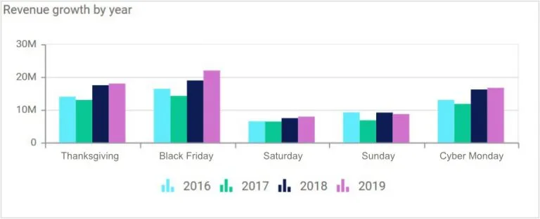 Revenue growth by year in different days