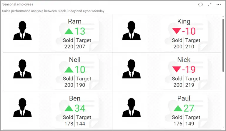 Seasonal employees - Sales performance