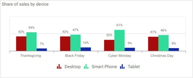 Share of sales by device