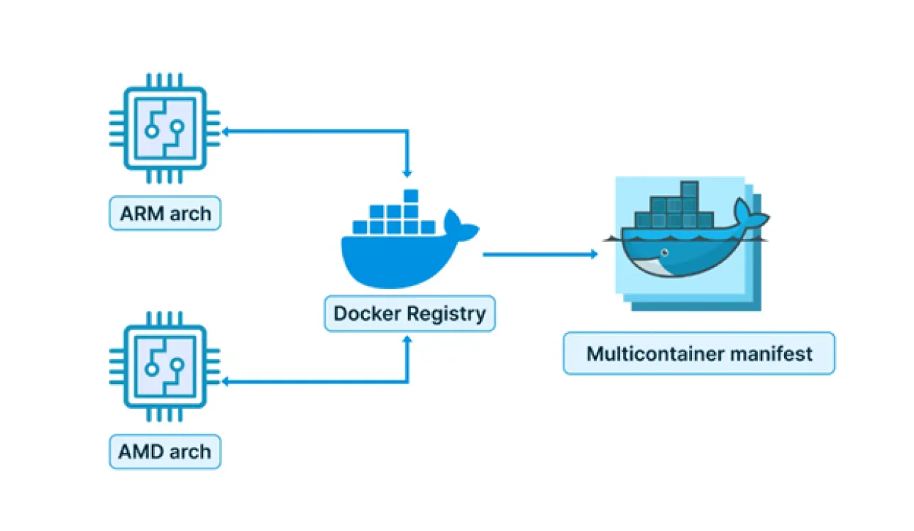 AMD/ARM infrastructure