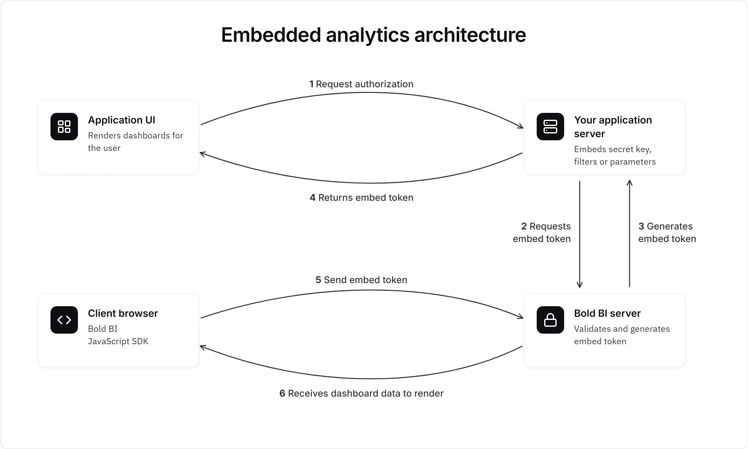 Embedded analytics architecture workflow