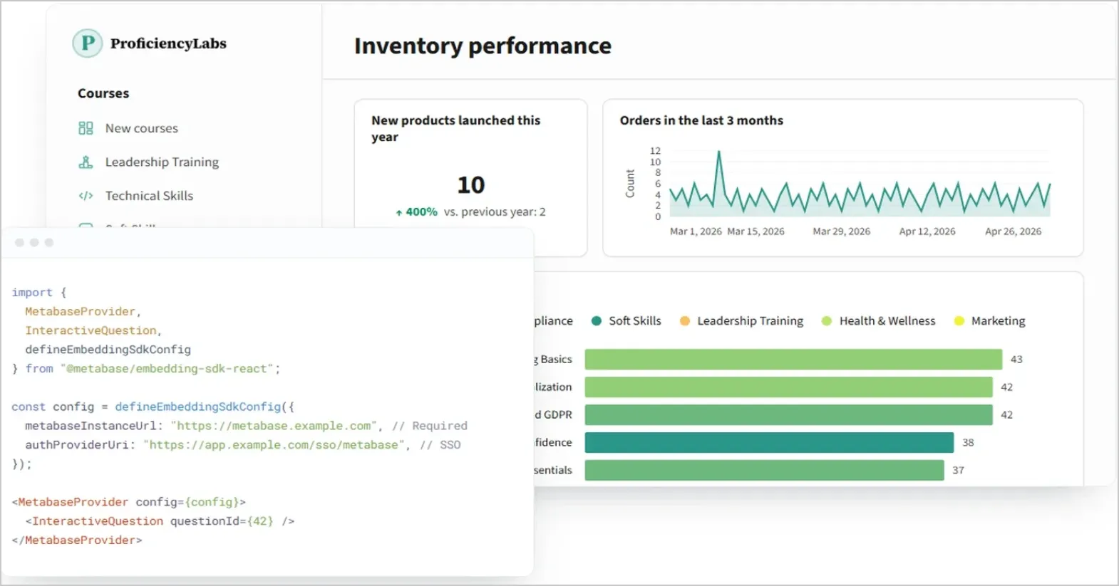 Metabase dashboard supporting self-service analytics and KPI monitoring
