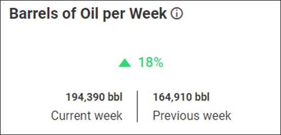 Barrels of oil per week