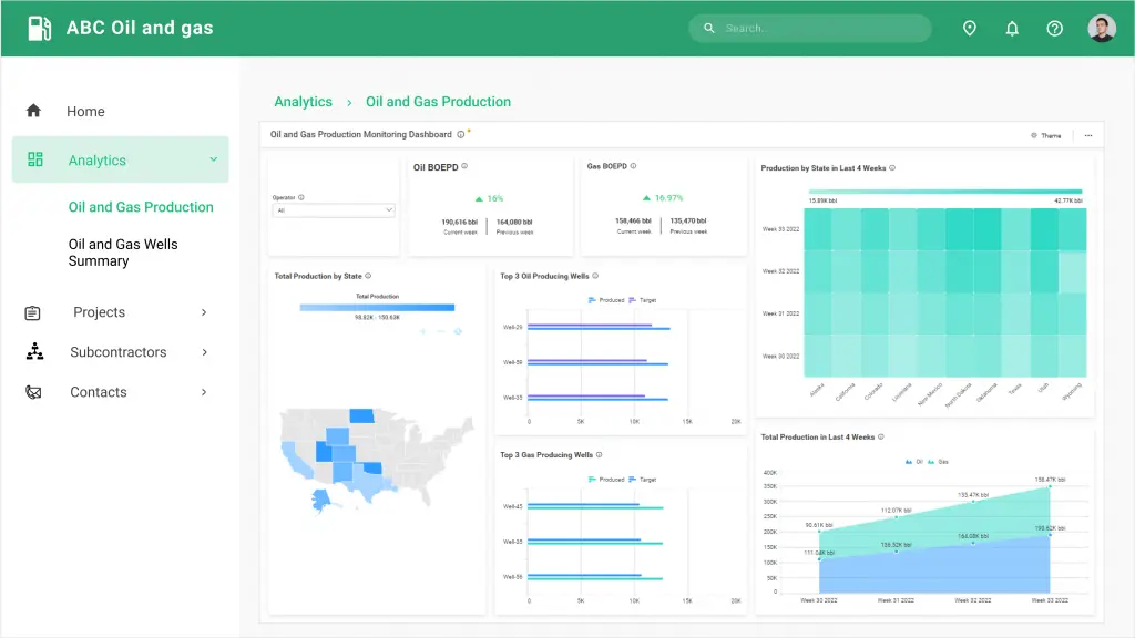 Boost Oil and Gas Production Using Embedded Analytics | Bold BI