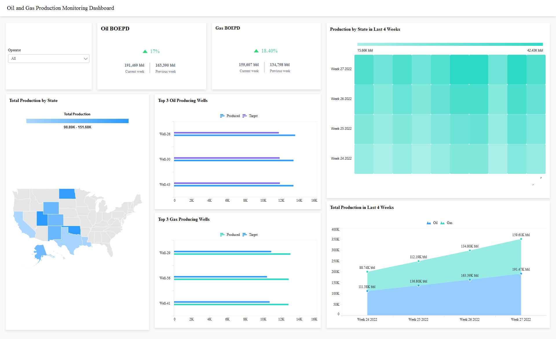Oil and Gas Production Monitoring Dashboard