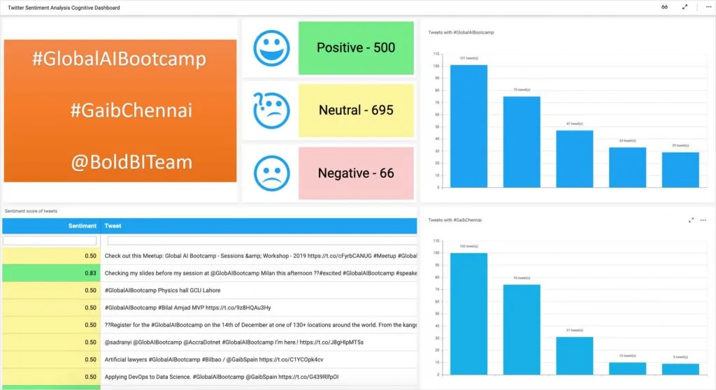 Twitter tweets sentiment analysis using Azure Cognitive Service – Text Analytics