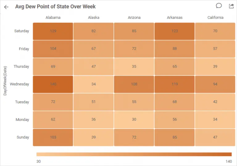 Average dew point in states in a week