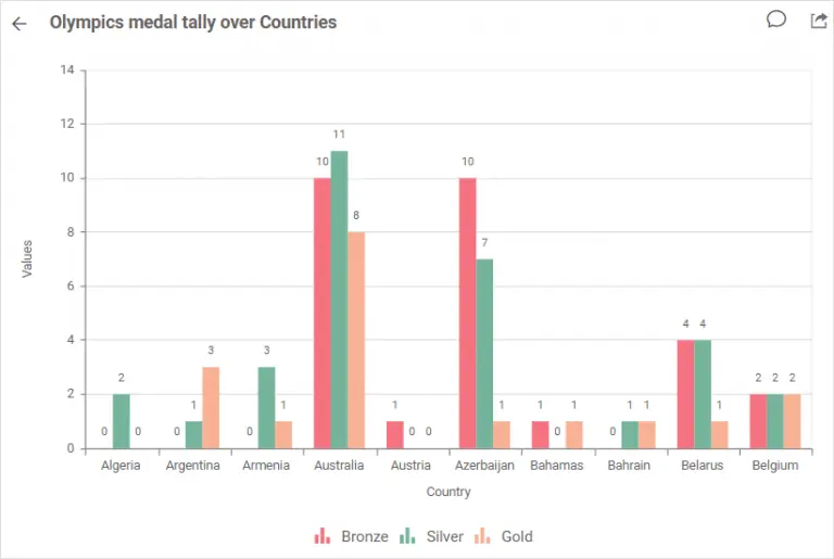 Olympic medal tally of various countries