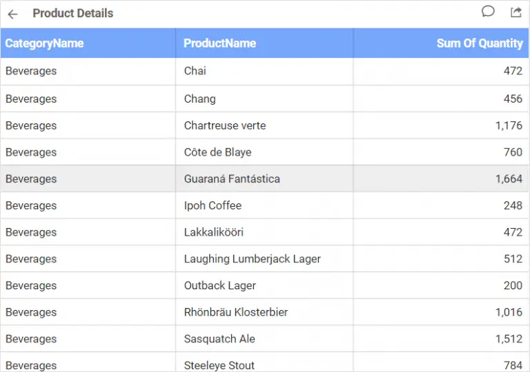 Detailed overview of products