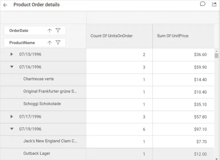 Order sale overview
