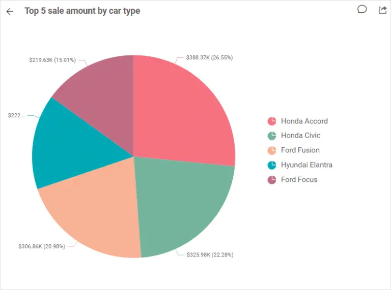 Total revenue for the top five car types