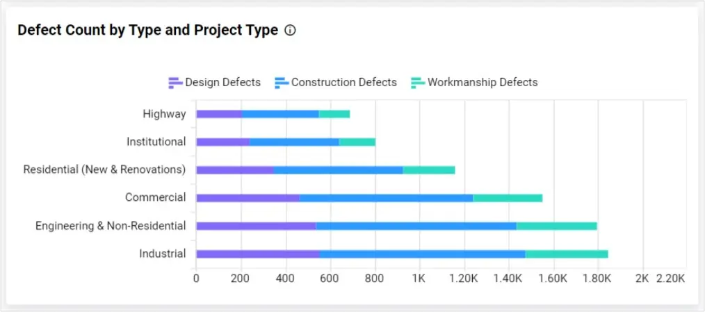 Bar Chart Showing Defect Count by Type Based on Project Type