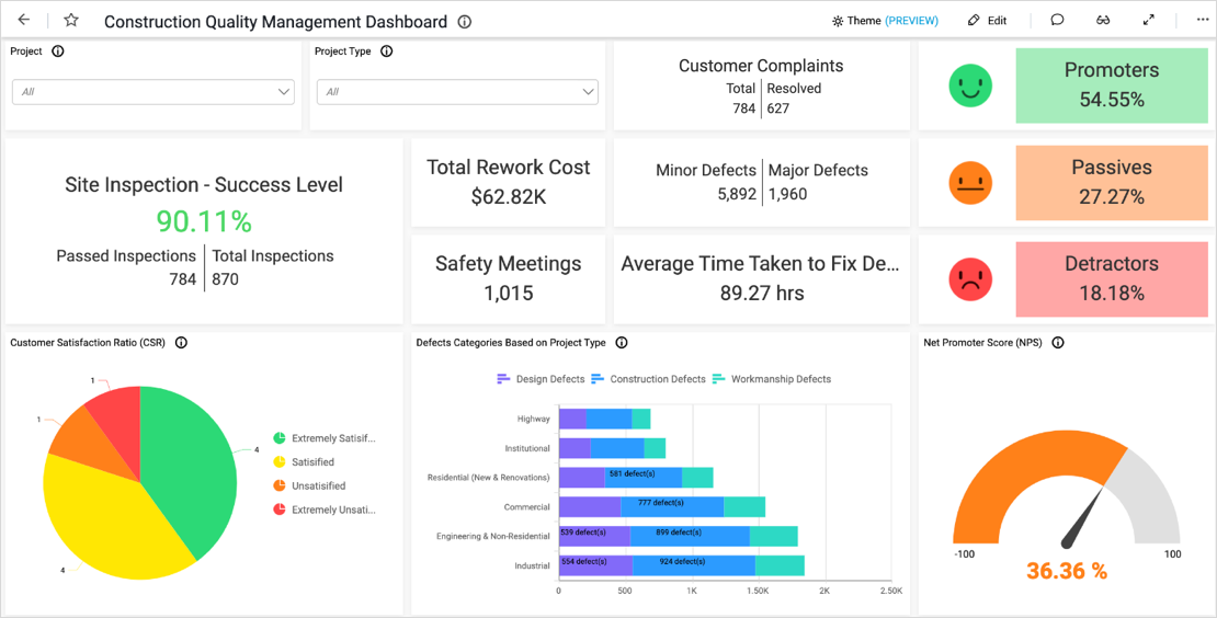 Construction Quality Management Dashboard in Bold BI