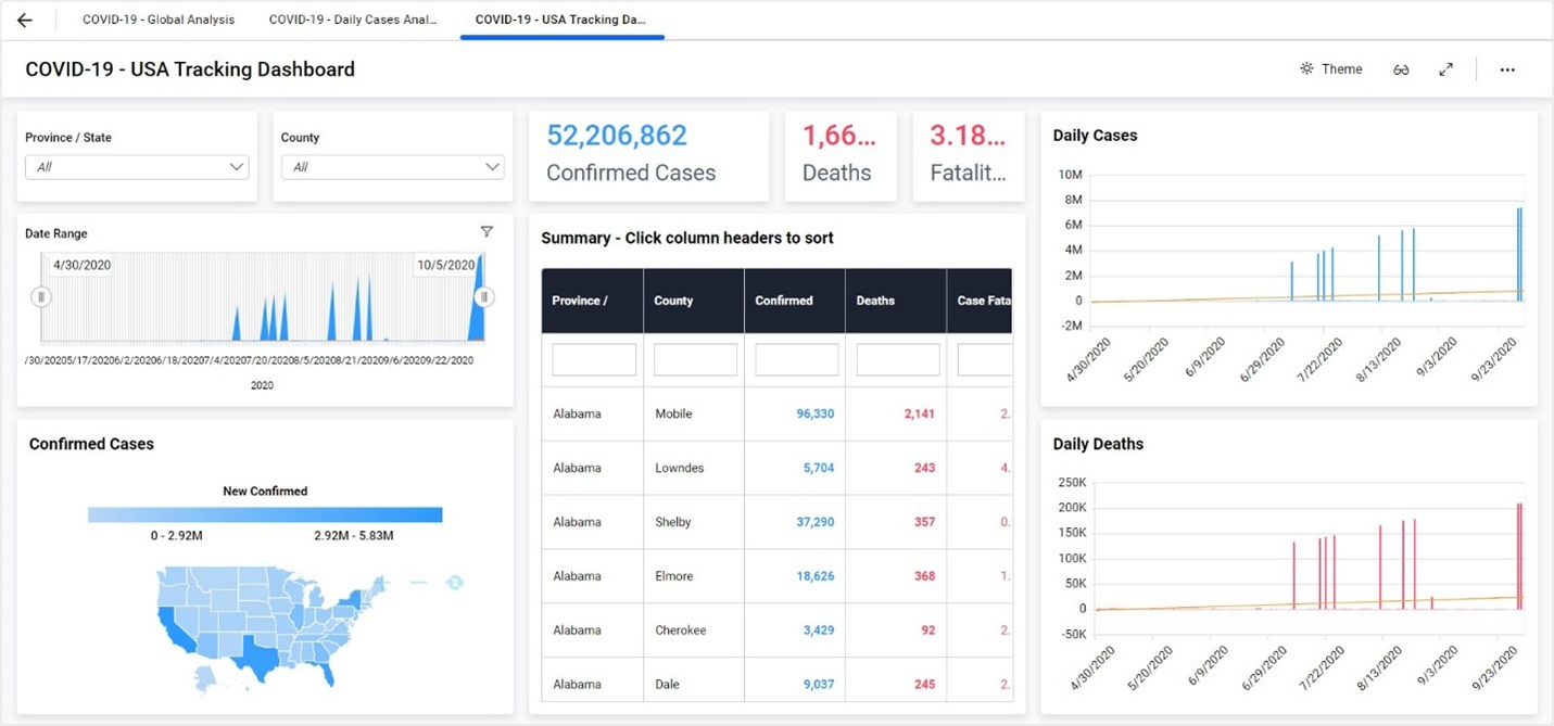 COVID-19 USA Tracking Multitabbed Dashboard in Bold BI