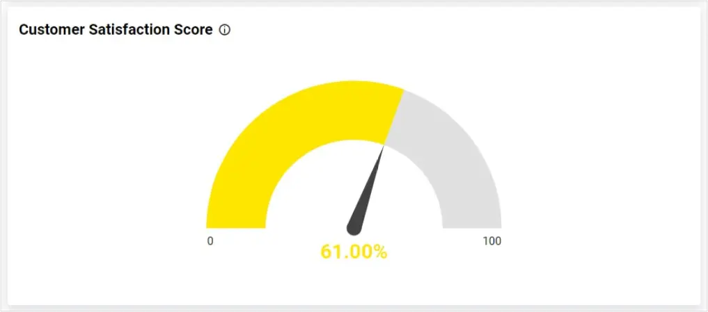 Radial Gauge for Customer Satisfaction Score