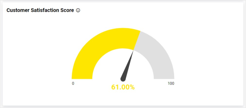 Radial Gauge for Customer Satisfaction Score