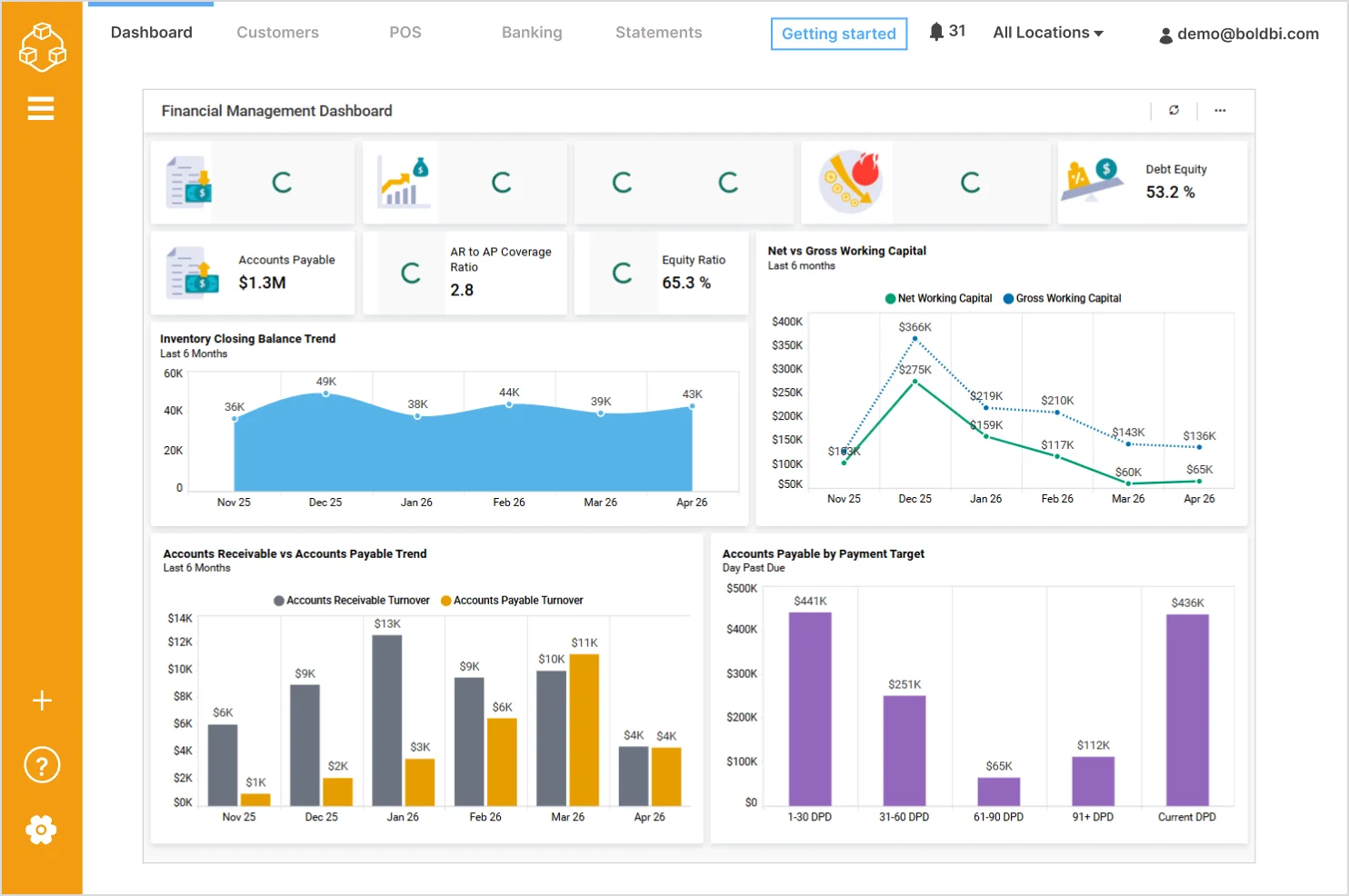 Financial management dashboard built with Bold BI