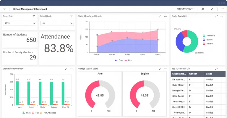 10 Great Business Intelligence Dashboard Examples | Bold BI