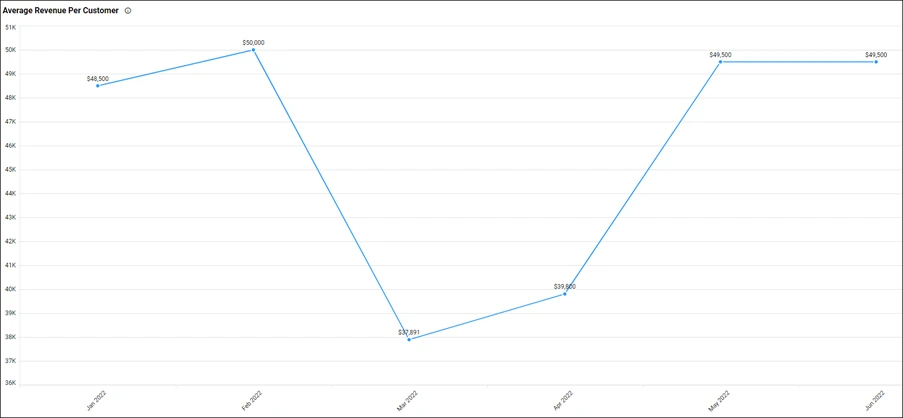 Average Revenue per Customer