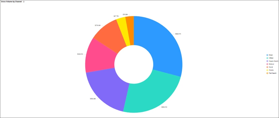 Gross Volume by Channel