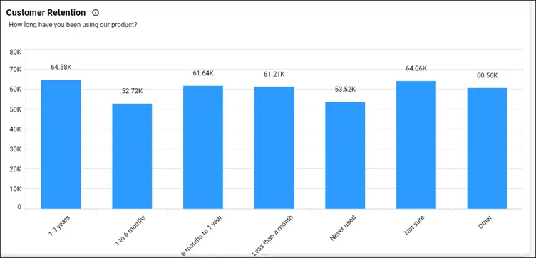 Customer retention