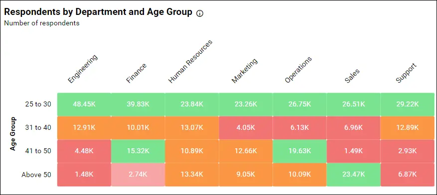 Respondents by department and age group