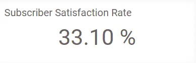 Customer service—Subscriber satisfaction rate