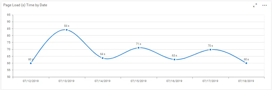 Website traffic—Page loading time
