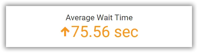 Average wait time