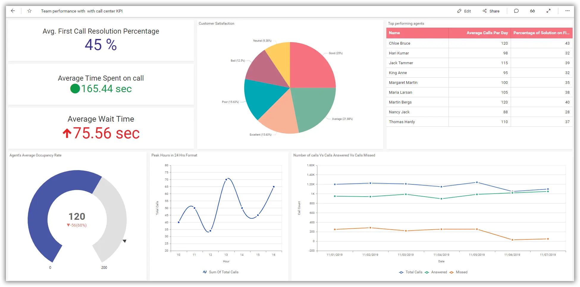 Track Your Team Performance With Call Center KPIs | Bold BI