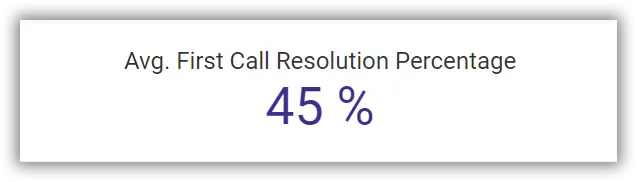 Average first call resolution percentage