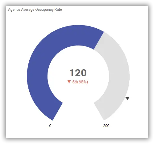 Agent’s average occupancy rate