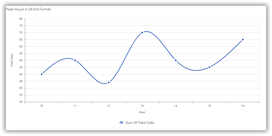 Track your team performance with Call Center KPIs | Bold BI