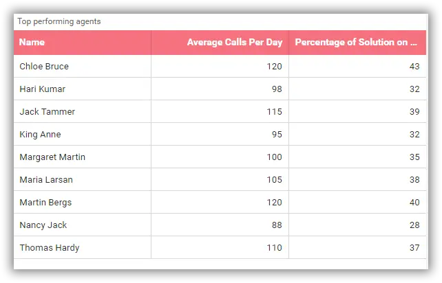 Top-performing agents