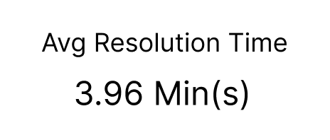Average Resolution Time Displayed in KPI Dashboard
